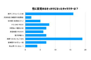 「性に目覚めるきっかけになったキャラクターは?」TOP10 ナミ、峰不二子を抑えての1位は・・・